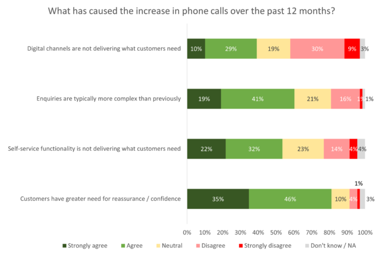 Whats caused the increase in phone calls