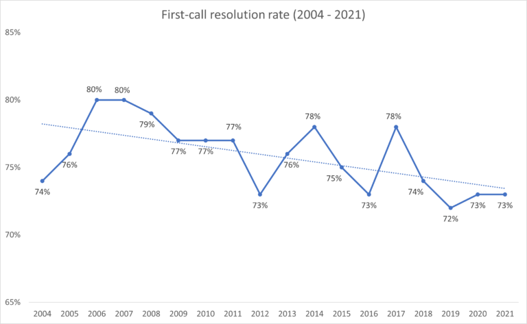 first call resolution rate - Contact Babel Report